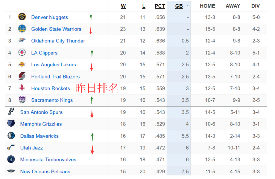  里昂主场失利跌至积分榜第五位  
